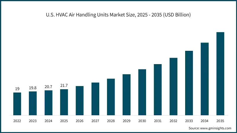 U.S. HVAC Air Handling Units Market Size, 2025 - 2035 (USD Billion)
