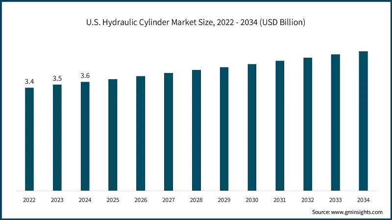 U.S. Hydraulic Cylinder Market Size, 2022 - 2034 (USD Billion)