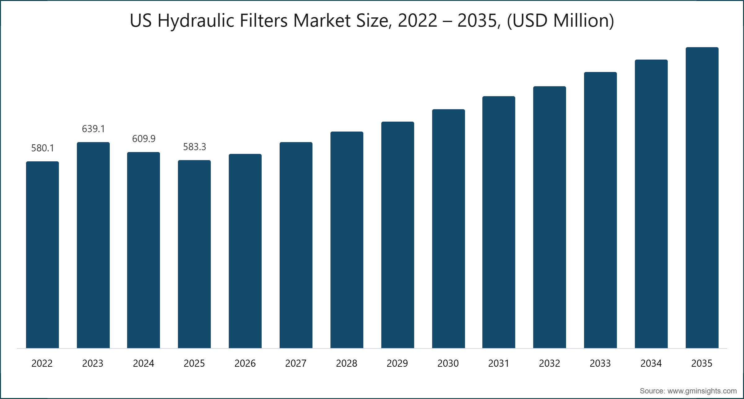 US Hydraulic Filters Market Size, 2022 – 2035, (USD Million)