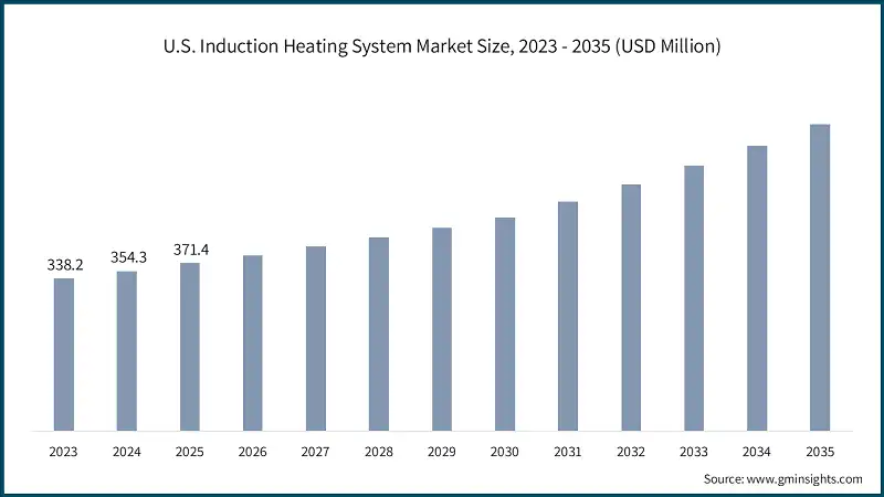 U.S. Induction Heating System Market Size, 2023 - 2035 (USD Million)