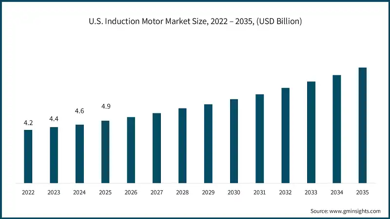 U.S. Induction Motor Market Size, 2022 – 2035, (USD Billion)