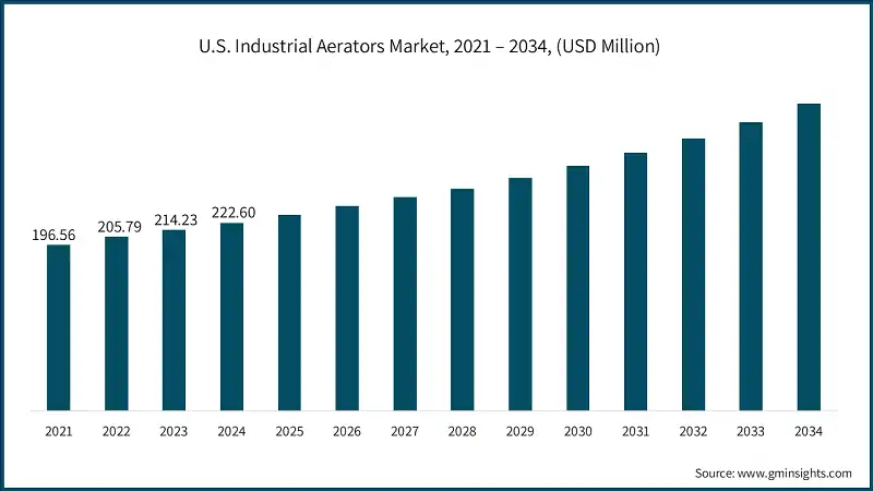 U.S. Industrial Aerators Market, 2021 – 2034, (USD Million)