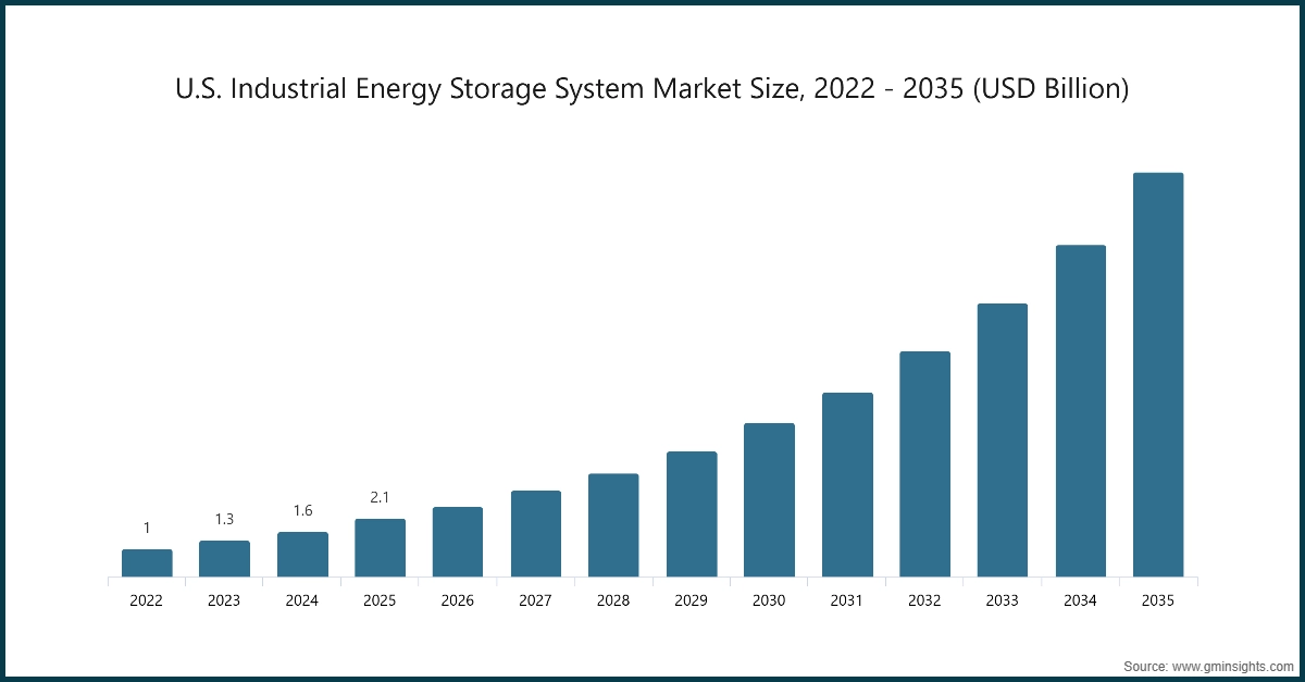 U.S. Industrial Energy Storage System Market Size, 2022–2035 (USD Billion)