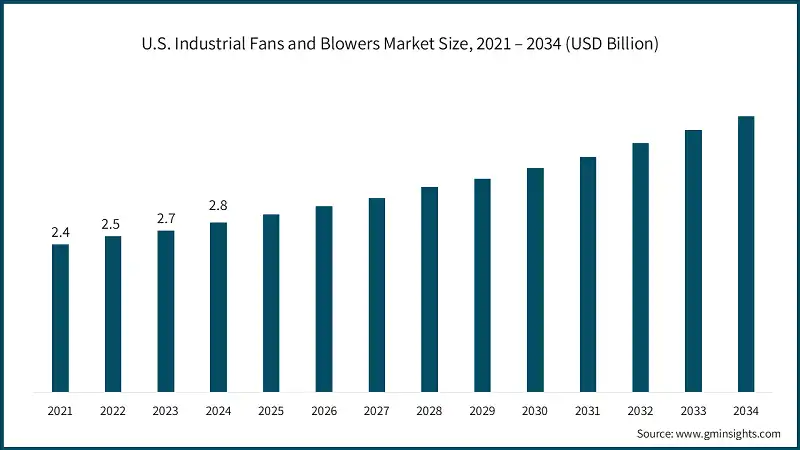 U.S. Industrial Fans and Blowers Market Size, 2021 – 2034 (USD Billion)