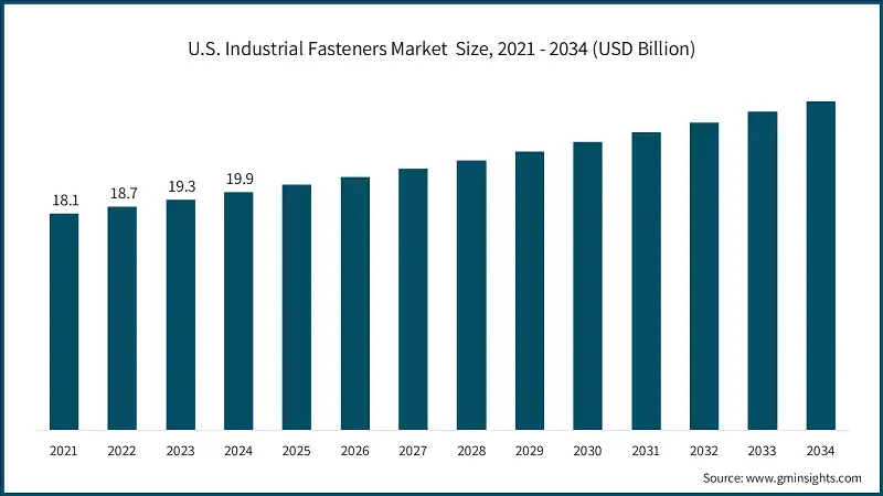 U.S. Industrial Fasteners Market  Size, 2021 - 2034 (USD Billion)