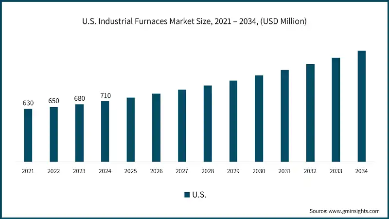 U.S. Industrial Furnaces Market Size, 2021 – 2034, (USD Million)