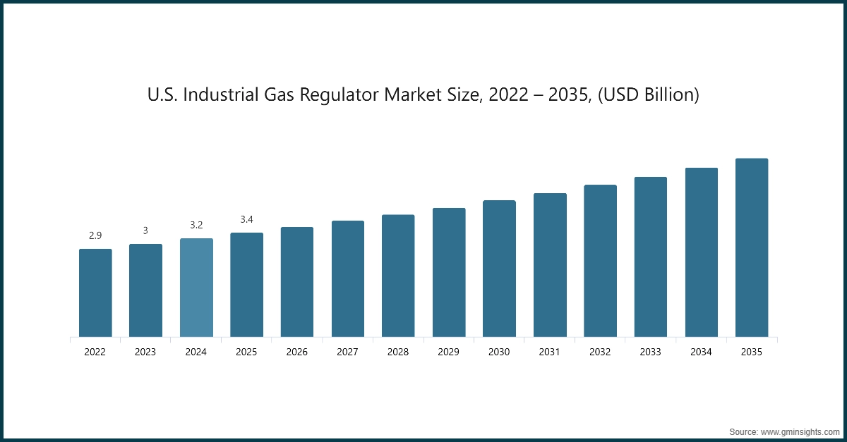 Dimensione del mercato dei regolatori di gas industriali negli Stati Uniti, 2022 – 2035, (miliardi di USD)
