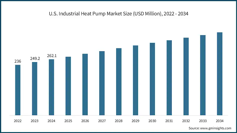 U.S. Industrial Heat Pump Market Size (USD Million), 2022 - 2034