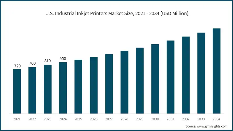 U.S. Industrial Inkjet Printers Market Size, 2021 - 2034 (USD Million)