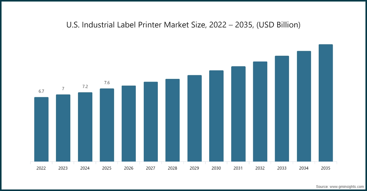 U.S. Industrial Label Printer Market Size, 2022 – 2035, (USD Billion)