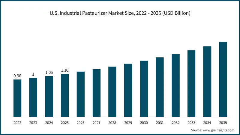 U.S. Industrial Pasteurizer Market Size, 2022 - 2035 (USD Billion)
