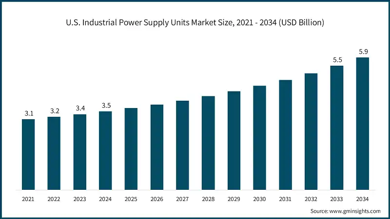 U.S. Industrial Power Supply Units Market Size, 2021 - 2034 (USD Billion)