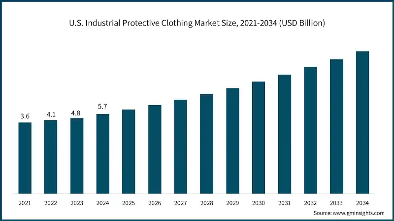 U.S. Industrial Protective Clothing Market Size, 2021-2034 (USD Billion)