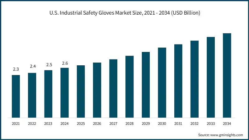 U.S. Industrial Safety Gloves Market Size, 2021 - 2034 (USD Billion)