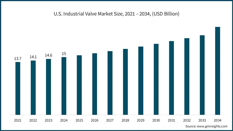 Taille du marché des vannes industrielles aux États-Unis, 2021 – 2034, (milliards de USD)