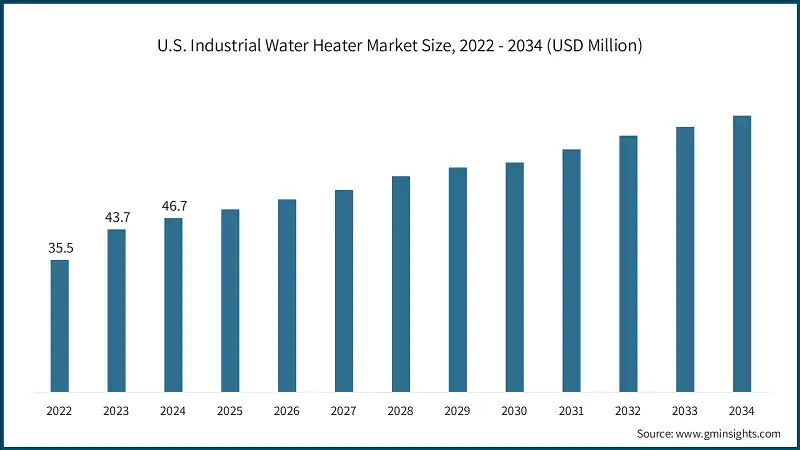 U.S. Industrial Water Heater Market Size, 2022 - 2034 (USD Million)