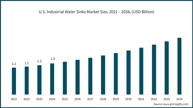 U.S. Industrial Water Sinks Market Size, 2021 – 2034, (USD Billion)