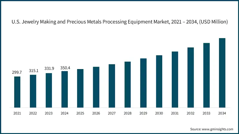 Mercato delle attrezzature per la produzione di gioielli e lavorazione di metalli preziosi negli Stati Uniti, 2021 – 2034, (USD Milioni)