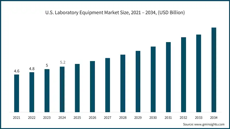 U.S. Laboratory Equipment Market Size, 2021 – 2034, (USD Billion)