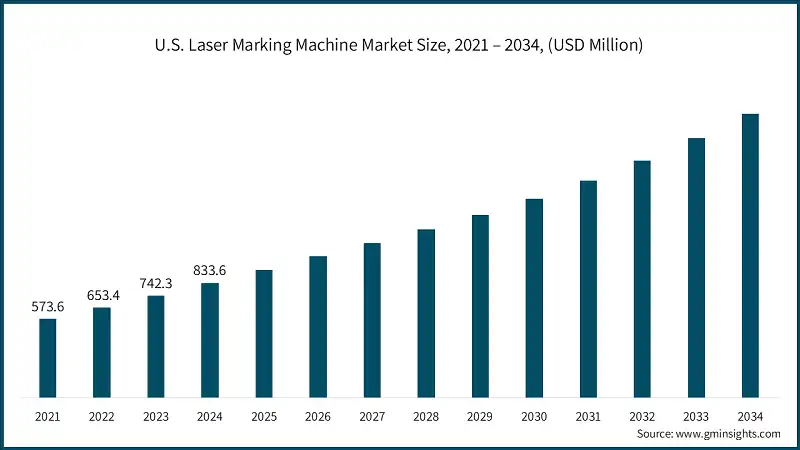 U.S. Laser Marking Machine Market Size, 2021 – 2034, (USD Million)