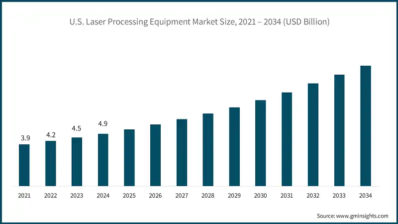 U.S. Laser Processing Equipment Market Size, 2021 – 2034 (USD Billion)