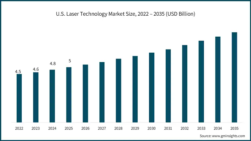 U.S. Laser Technology Market Size, 2022 – 2035 (USD Billion)