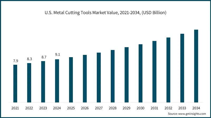 U.S. Metal Cutting Tools Market Value, 2021-2034, (USD Billion)