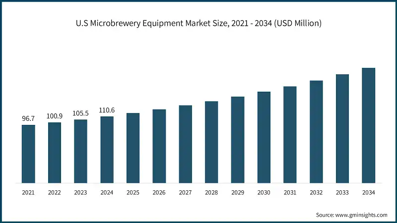U.S Microbrewery Equipment Market Size, 2021 - 2034 (USD Million)