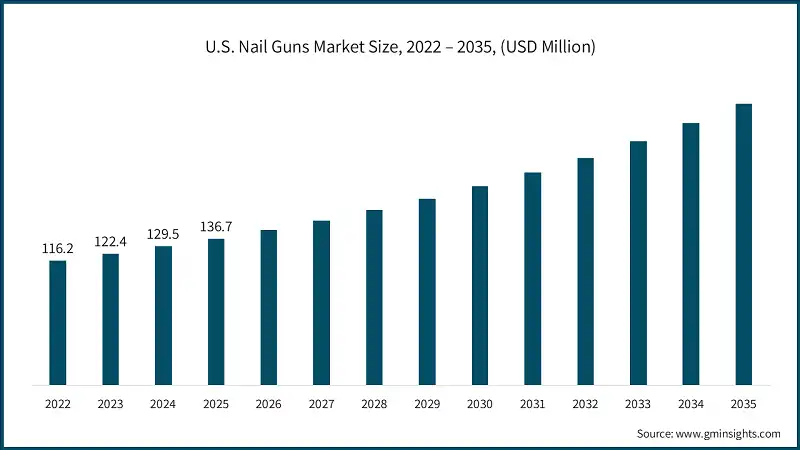 U.S. Nail Guns Market Size, 2022 – 2035, (USD Million)