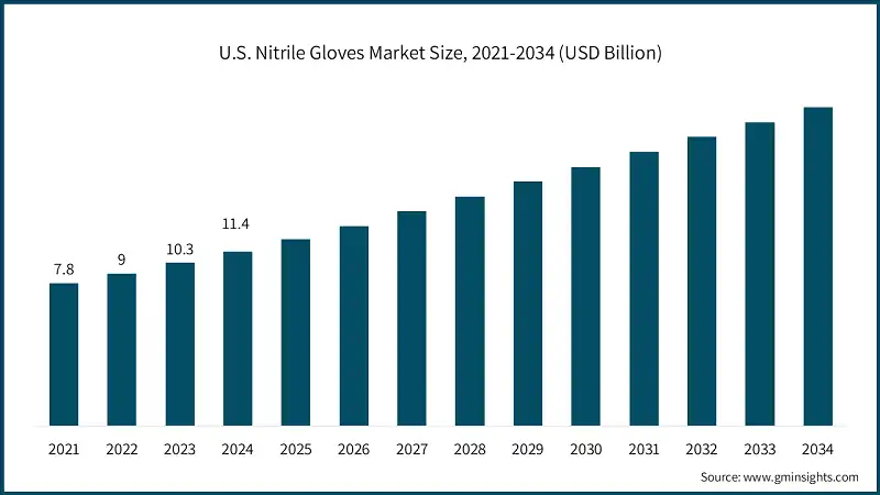 U.S. Nitrile Gloves Market Size, 2021-2034 (USD Billion)