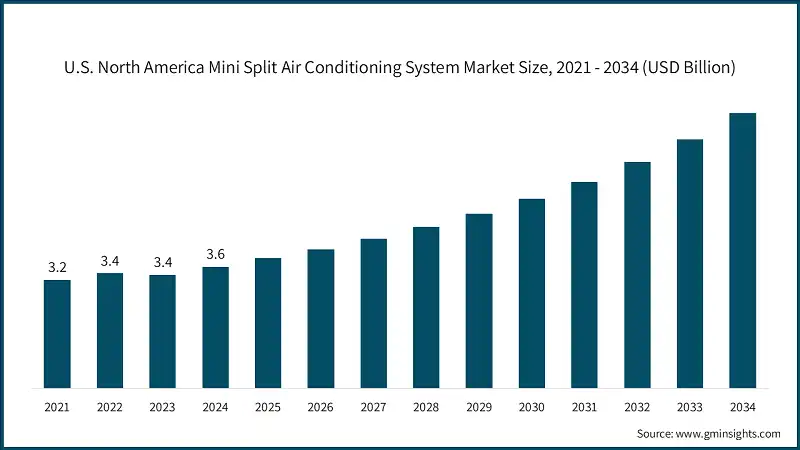 Tamaño del mercado de sistemas de aire acondicionado mini split en Norteamérica, 2021 - 2034 (USD Billion)