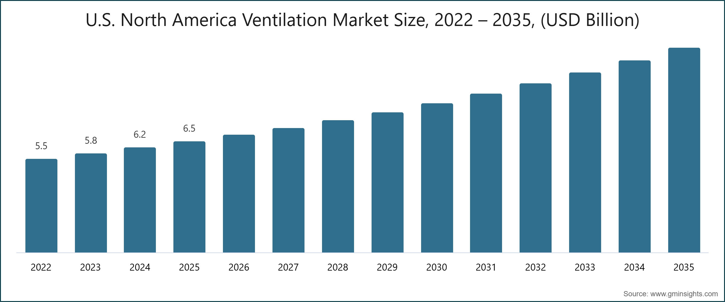 Taille du marché nord-américain de la ventilation aux États-Unis, 2022 – 2035, (milliards USD)