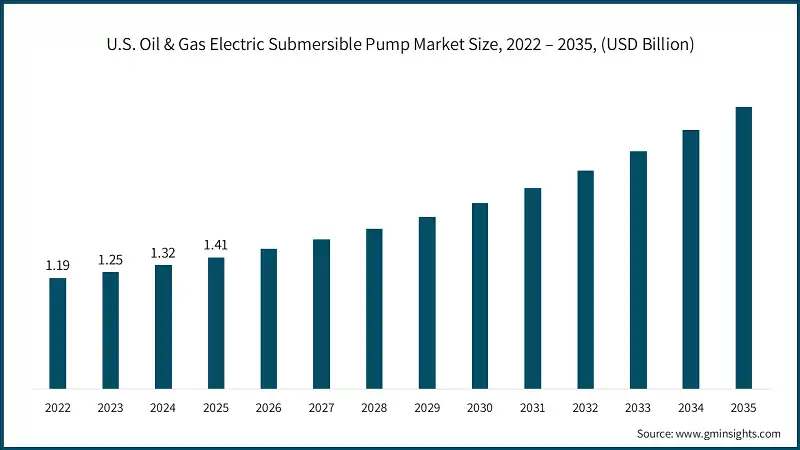 U.S. Oil & Gas Electric Submersible Pump Market Size, 2022 – 2035, (USD Billion)