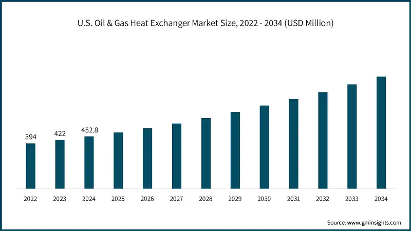 Размер рынка теплообменников для нефтегазовой отрасли США, 2022 - 2034 (млн долларов США)