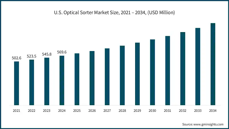 U.S. Optical Sorter Market Size, 2021 – 2034, (USD Million)