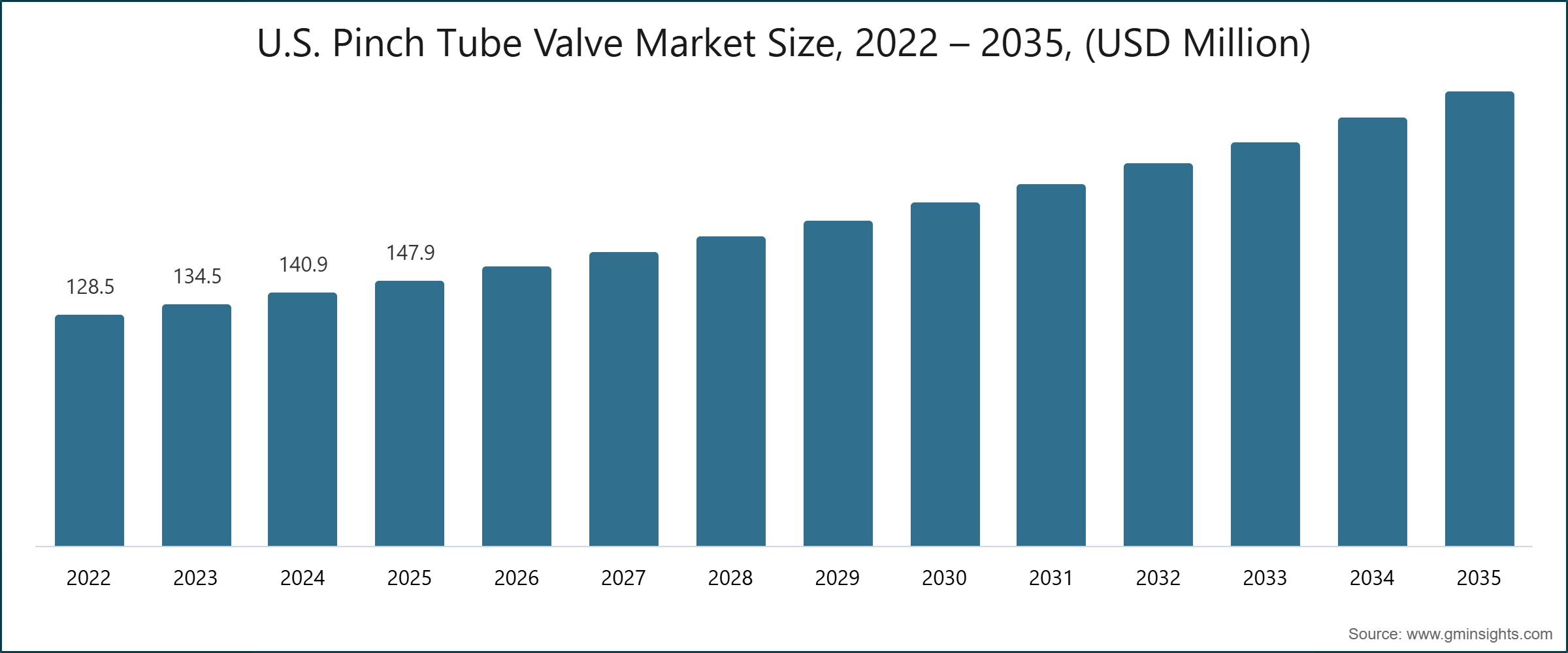 Dimensione del mercato delle valvole a pinza per tubi negli Stati Uniti, 2022 – 2035, (milioni di USD)