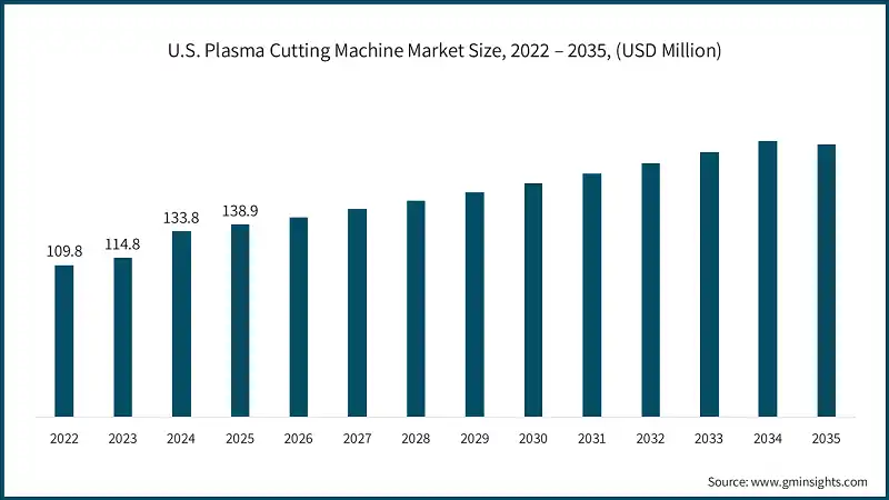 U.S. Plasma Cutting Machine Market Size, 2022 – 2035, (USD Million)