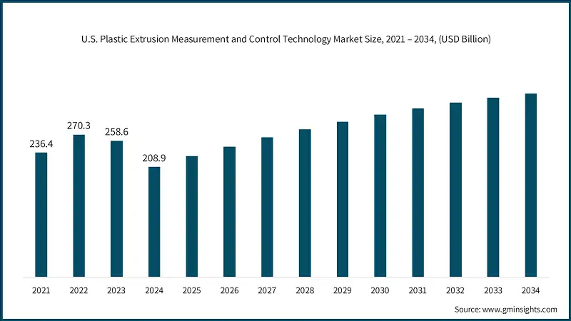U.S. Plastic Extrusion Measurement and Control Technology Market Size, 2021 – 2034, (USD Billion)