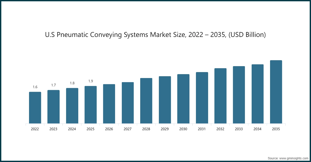 Tamaño del mercado de sistemas de transporte neumático en EE.UU., 2022 – 2035, (miles de millones de USD)