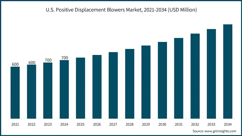 U.S. Positive Displacement Blowers Market, 2021-2034 (USD Million)