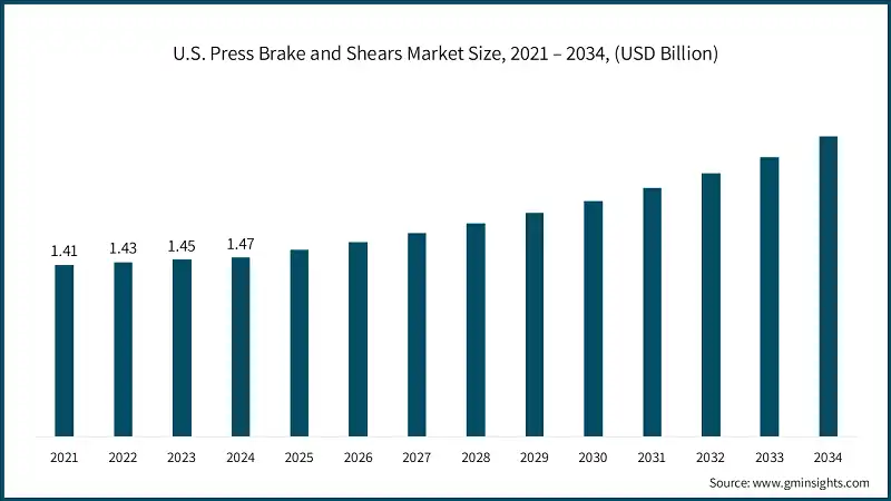 Dimensione del mercato U.S. Press Brake e Shears, 2021 – 2034, (USD Billion)