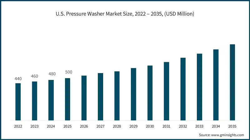 U.S. Pressure Washer Market Size, 2022 – 2035, (USD Million)