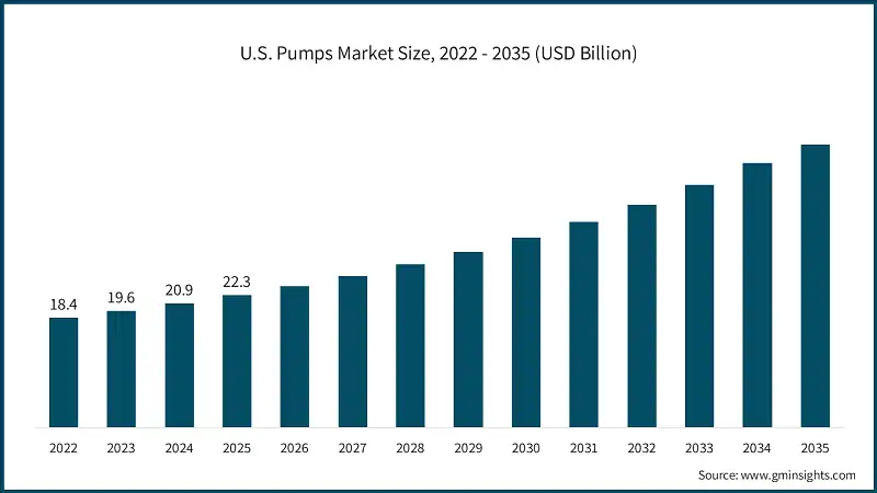 U.S. Pumps Market Size, 2022 - 2035 (USD Billion)