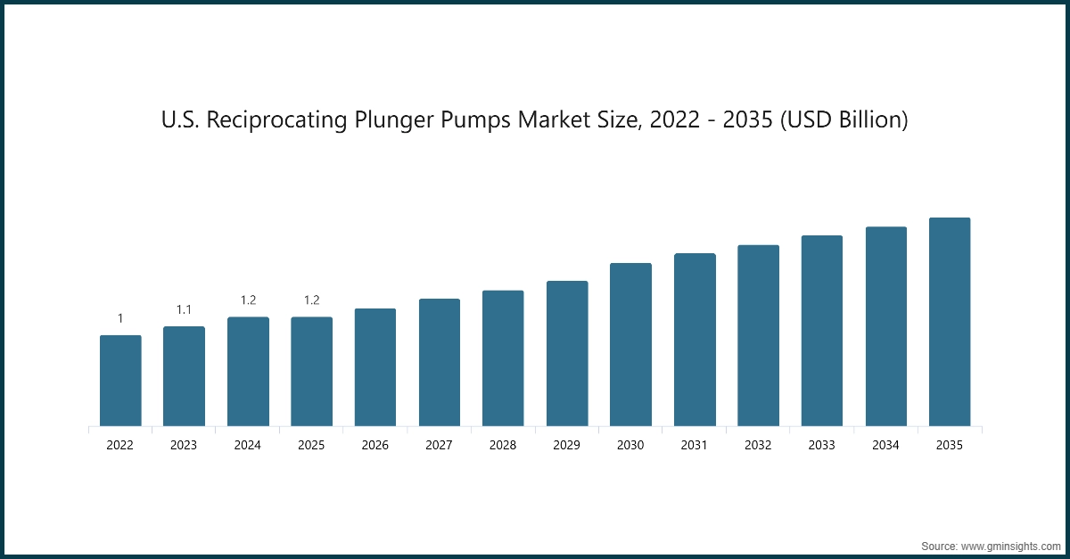 Диаграмма: Размер рынка поршневых насосов с возвратно-поступательным движением в США, 2022 - 2035 (млрд долл. США)