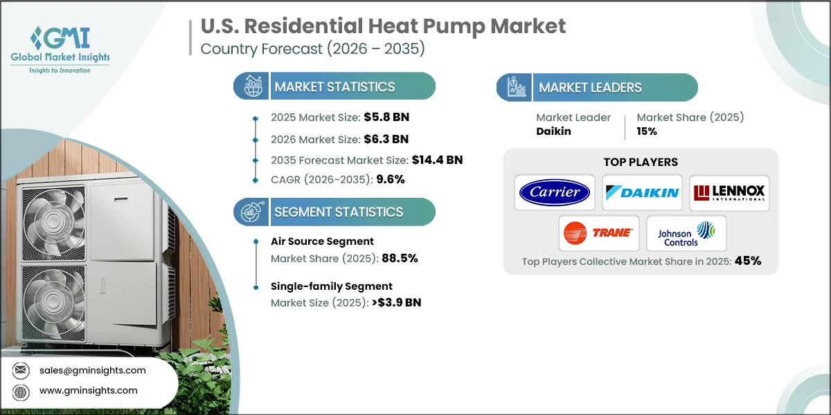 Rapporto di ricerca sul mercato delle pompe di calore residenziali negli Stati Uniti