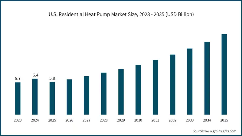 U.S. Residential Heat Pump Market Size, 2023 - 2035 (USD Billion)