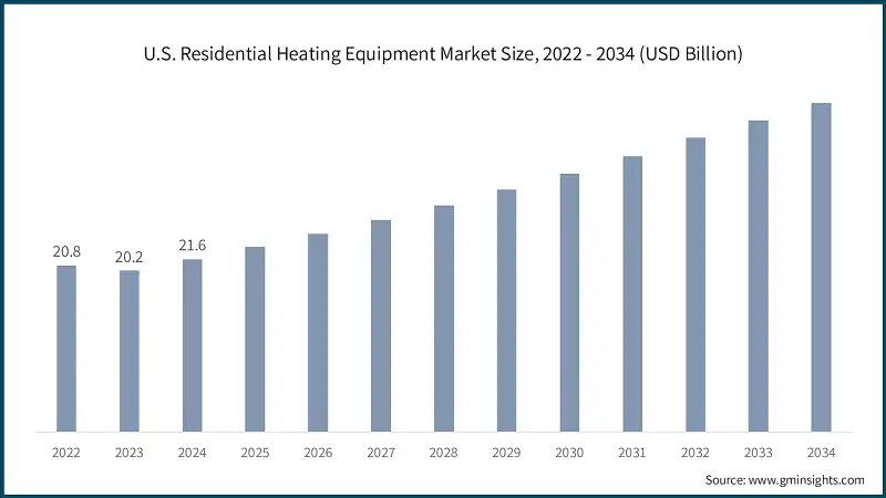 U.S. Residential Heating Equipment Market Size, 2022 - 2034 (USD Billion)