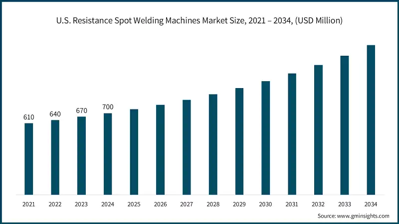 U.S. Resistance Spot Welding Machines Market Size, 2021 – 2034, (USD Million)
