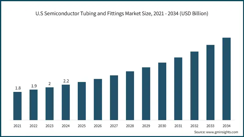 U.S Semiconductor Tubing and Fittings Market Size, 2021 - 2034 (USD Billion)