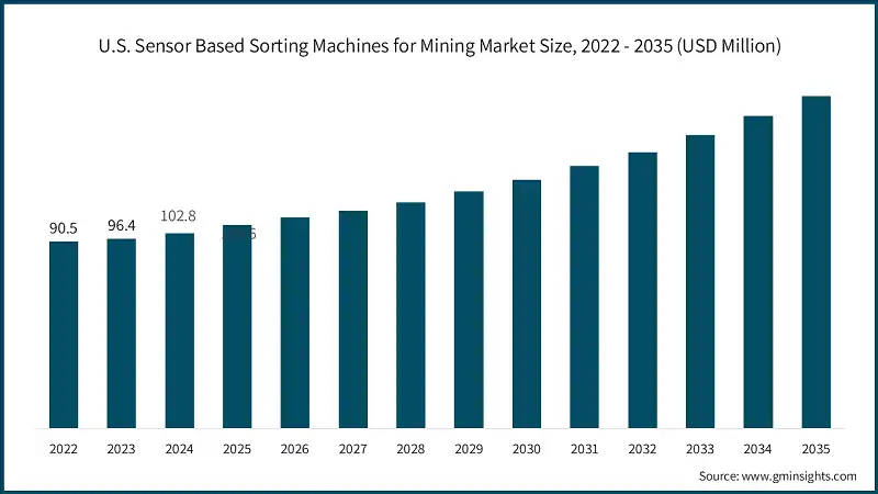U.S. Sensor Based Sorting Machines for Mining Market Size, 2022 - 2035 (USD Million)